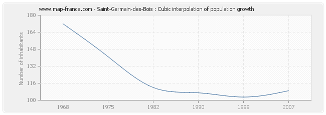 Saint-Germain-des-Bois : Cubic interpolation of population growth