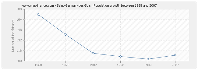 Population Saint-Germain-des-Bois