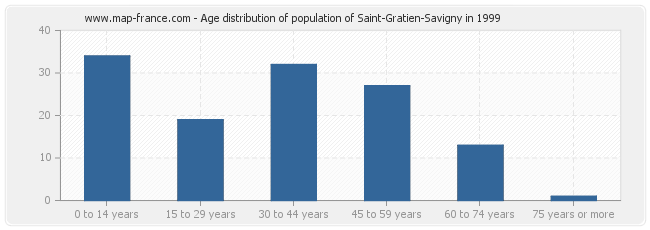 Age distribution of population of Saint-Gratien-Savigny in 1999