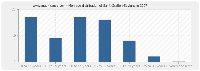 Men age distribution of Saint-Gratien-Savigny in 2007