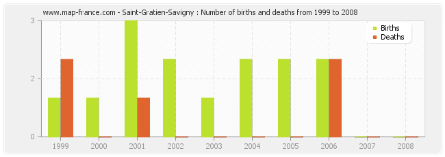 Saint-Gratien-Savigny : Number of births and deaths from 1999 to 2008