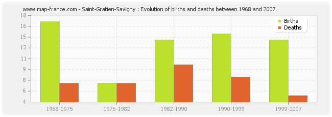 Saint-Gratien-Savigny : Evolution of births and deaths between 1968 and 2007