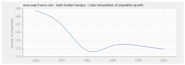 Saint-Gratien-Savigny : Cubic interpolation of population growth