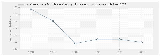 Population Saint-Gratien-Savigny