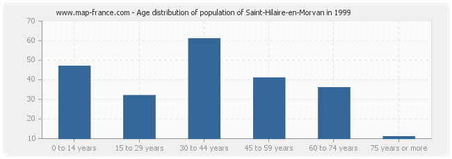 Age distribution of population of Saint-Hilaire-en-Morvan in 1999