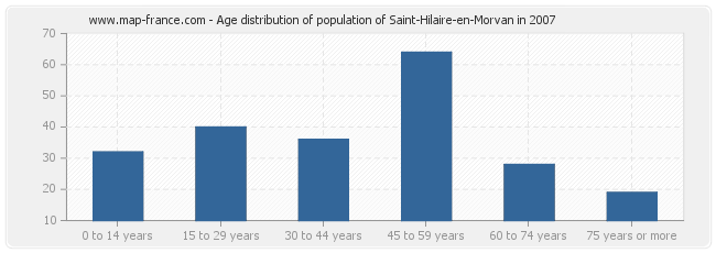 Age distribution of population of Saint-Hilaire-en-Morvan in 2007