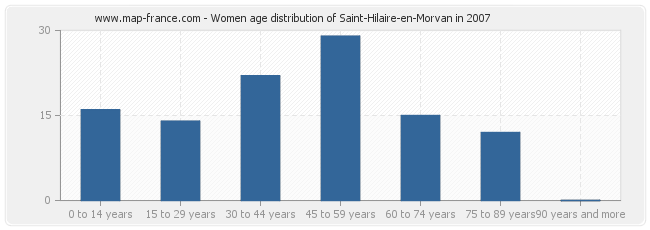 Women age distribution of Saint-Hilaire-en-Morvan in 2007