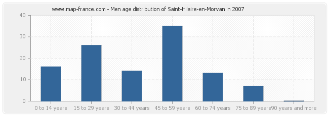 Men age distribution of Saint-Hilaire-en-Morvan in 2007