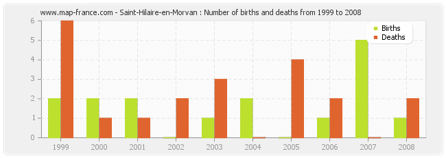 Saint-Hilaire-en-Morvan : Number of births and deaths from 1999 to 2008