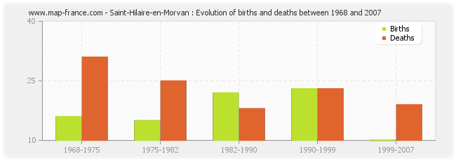 Saint-Hilaire-en-Morvan : Evolution of births and deaths between 1968 and 2007
