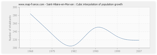 Saint-Hilaire-en-Morvan : Cubic interpolation of population growth