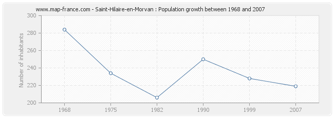 Population Saint-Hilaire-en-Morvan