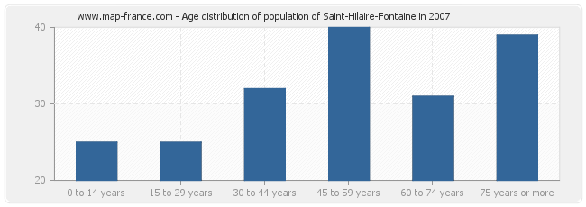 Age distribution of population of Saint-Hilaire-Fontaine in 2007