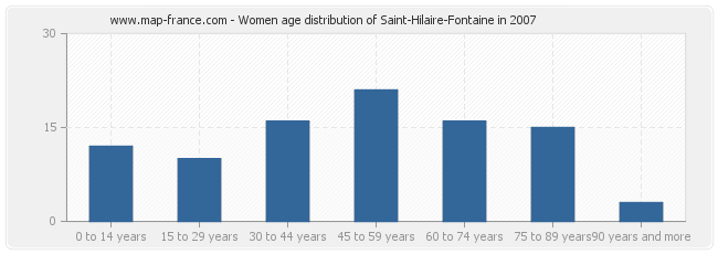 Women age distribution of Saint-Hilaire-Fontaine in 2007