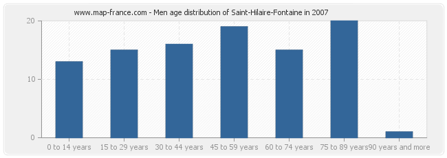 Men age distribution of Saint-Hilaire-Fontaine in 2007