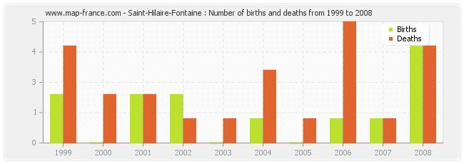 Saint-Hilaire-Fontaine : Number of births and deaths from 1999 to 2008