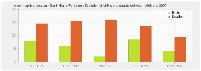 Saint-Hilaire-Fontaine : Evolution of births and deaths between 1968 and 2007
