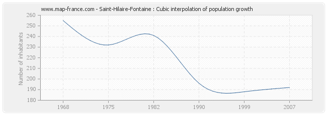 Saint-Hilaire-Fontaine : Cubic interpolation of population growth