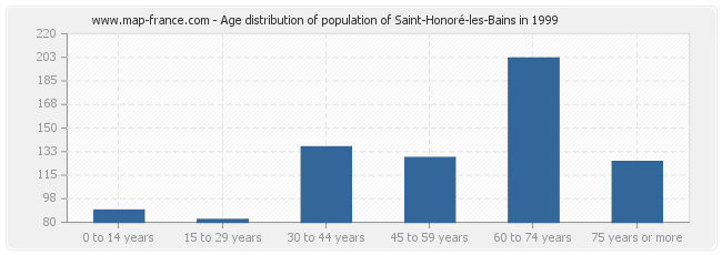 Age distribution of population of Saint-Honoré-les-Bains in 1999