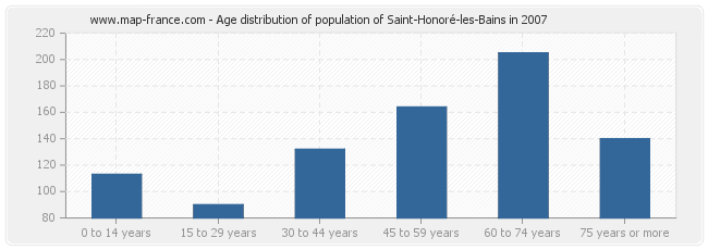 Age distribution of population of Saint-Honoré-les-Bains in 2007