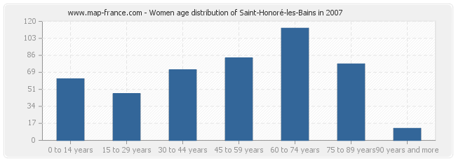 Women age distribution of Saint-Honoré-les-Bains in 2007