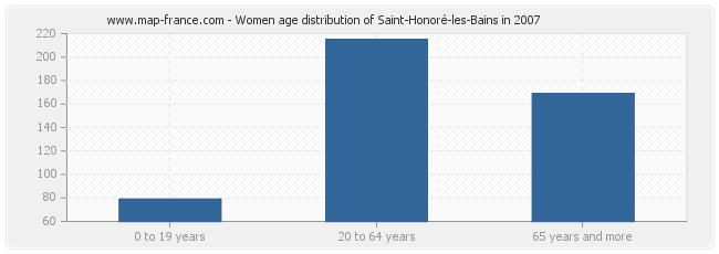 Women age distribution of Saint-Honoré-les-Bains in 2007