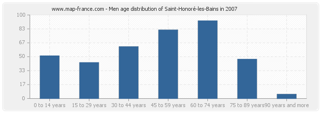 Men age distribution of Saint-Honoré-les-Bains in 2007