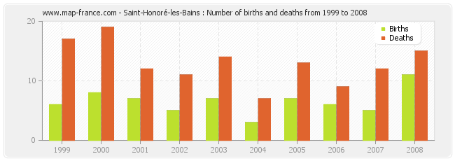 Saint-Honoré-les-Bains : Number of births and deaths from 1999 to 2008