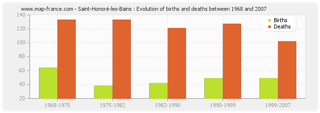 Saint-Honoré-les-Bains : Evolution of births and deaths between 1968 and 2007