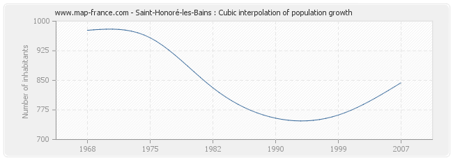 Saint-Honoré-les-Bains : Cubic interpolation of population growth