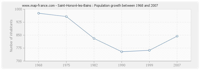 Population Saint-Honoré-les-Bains