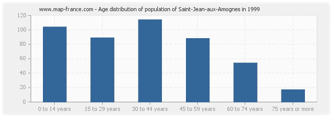 Age distribution of population of Saint-Jean-aux-Amognes in 1999