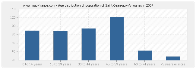 Age distribution of population of Saint-Jean-aux-Amognes in 2007