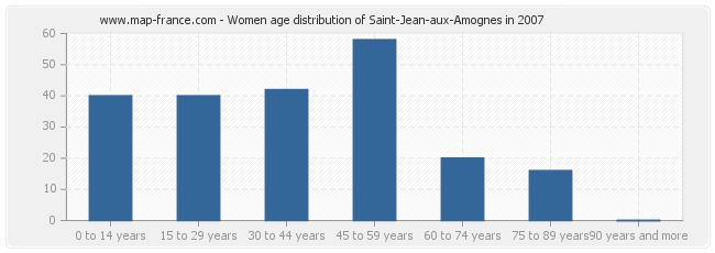 Women age distribution of Saint-Jean-aux-Amognes in 2007