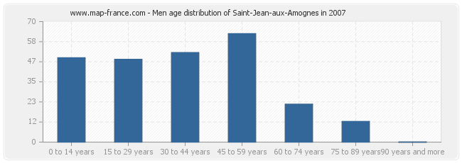 Men age distribution of Saint-Jean-aux-Amognes in 2007