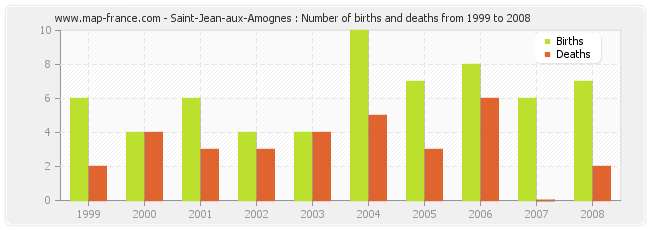 Saint-Jean-aux-Amognes : Number of births and deaths from 1999 to 2008