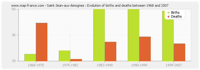 Saint-Jean-aux-Amognes : Evolution of births and deaths between 1968 and 2007