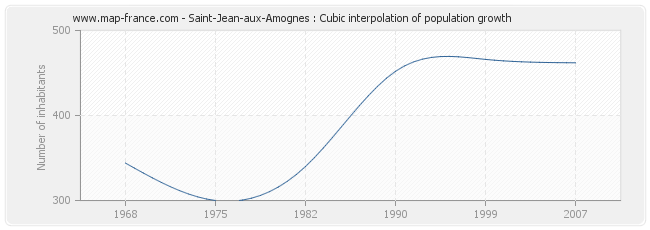 Saint-Jean-aux-Amognes : Cubic interpolation of population growth