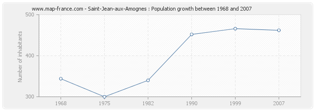 Population Saint-Jean-aux-Amognes
