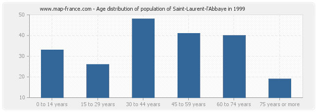 Age distribution of population of Saint-Laurent-l'Abbaye in 1999