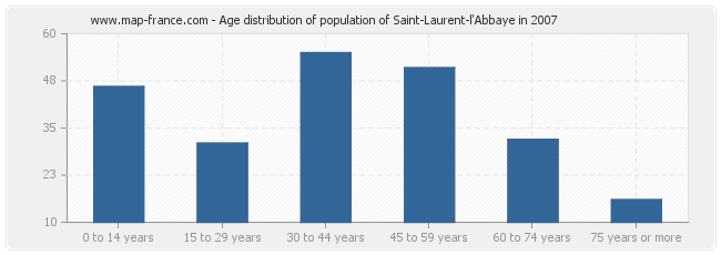 Age distribution of population of Saint-Laurent-l'Abbaye in 2007