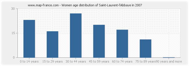 Women age distribution of Saint-Laurent-l'Abbaye in 2007