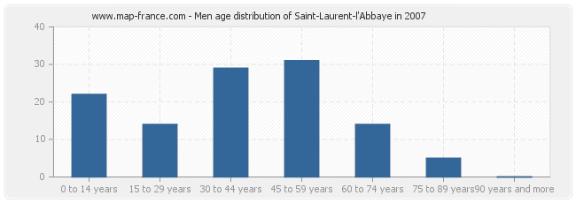 Men age distribution of Saint-Laurent-l'Abbaye in 2007