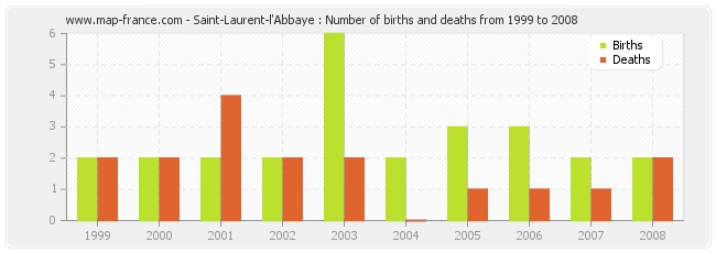 Saint-Laurent-l'Abbaye : Number of births and deaths from 1999 to 2008