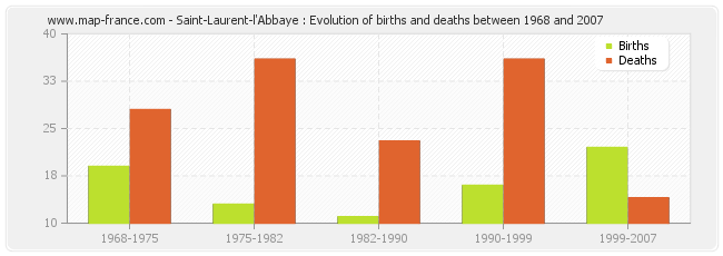 Saint-Laurent-l'Abbaye : Evolution of births and deaths between 1968 and 2007