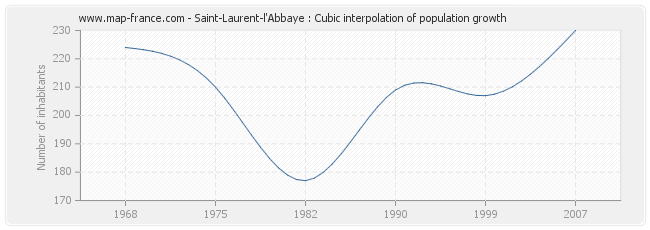 Saint-Laurent-l'Abbaye : Cubic interpolation of population growth