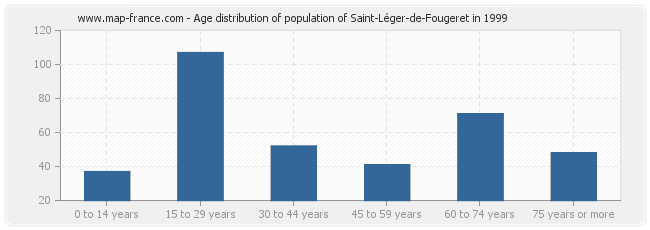 Age distribution of population of Saint-Léger-de-Fougeret in 1999