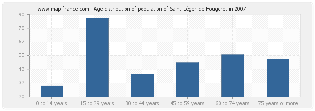 Age distribution of population of Saint-Léger-de-Fougeret in 2007