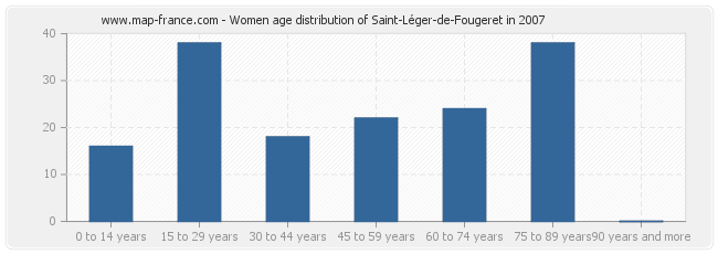 Women age distribution of Saint-Léger-de-Fougeret in 2007