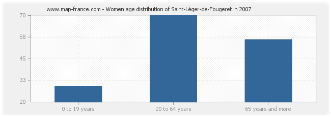 Women age distribution of Saint-Léger-de-Fougeret in 2007
